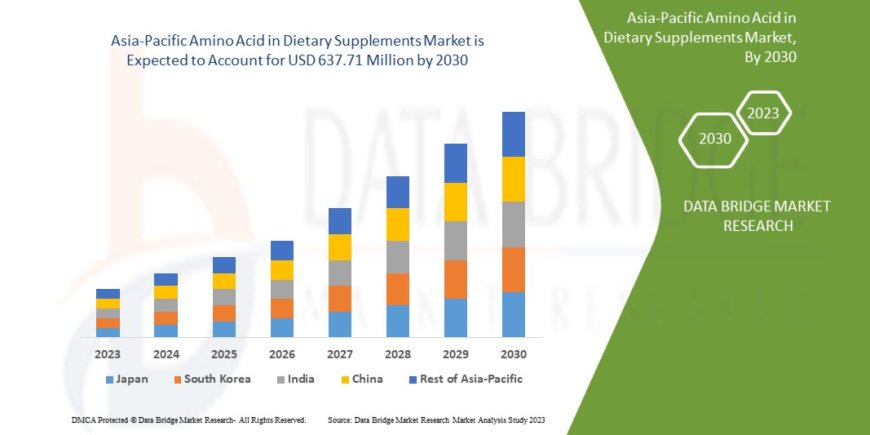 Asia-Pacific Amino Acid in Dietary Supplements Market Opportunities: Growth, Share, Value, Size, and Scope