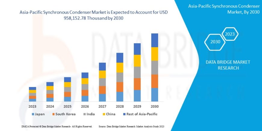 Asia-Pacific Synchronous Condenser Market Trends: Growth, Share, Value, Size, and Analysis