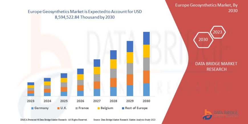 Europe Geosynthetics Market Revenue Forecast: Growth, Share, Value, and Trends