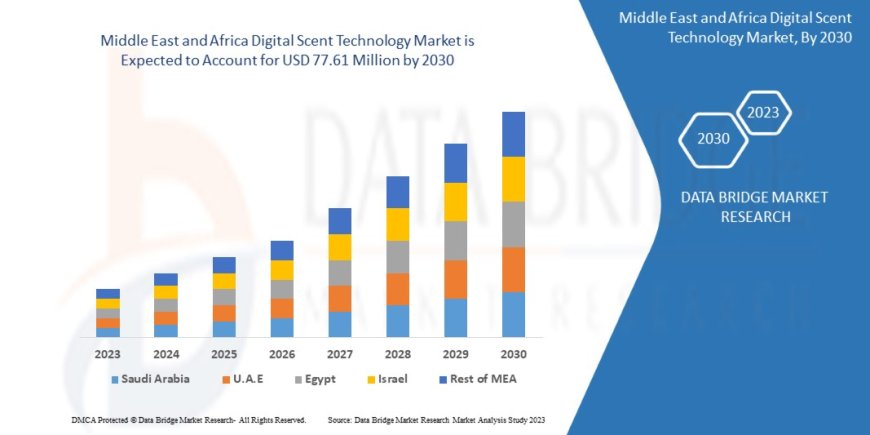 Middle East and Africa Digital Scent Technology Market Demand: Growth, Share, Value, Size, and Insights