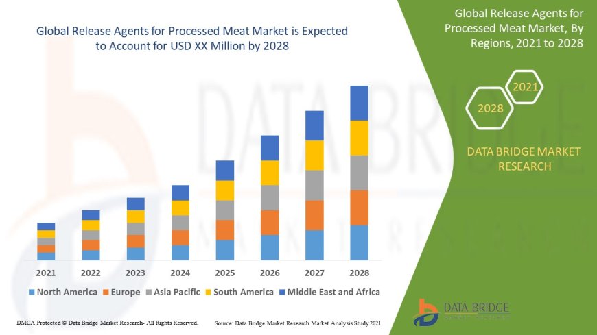 Release Agents for Processed Meat Market Overview: Key Drivers and Challenges