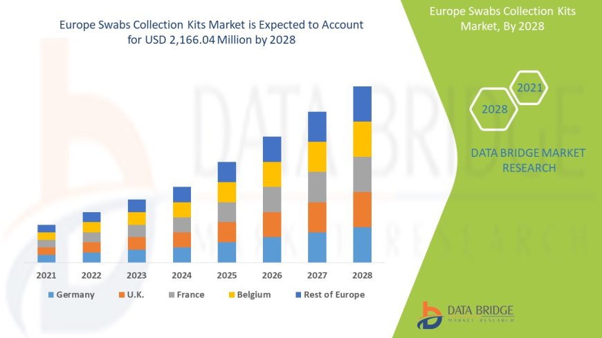 Europe Swabs Collection Kits Market: Trends, Analysis, and Competitive Landscape