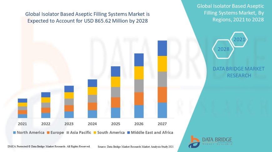 Isolator Based Aseptic Filling Systems Market Dynamics: Key Drivers and Restraints