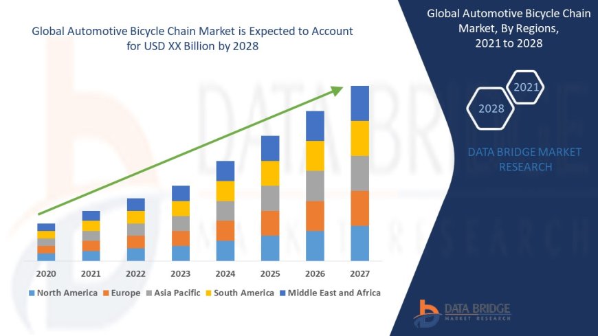 Automotive Bicycle Chain Market: Growth Opportunities and Forecast to 2028