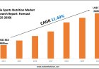 India Sports Nutrition Market Size Projections Show USD 706 Million by 2030
