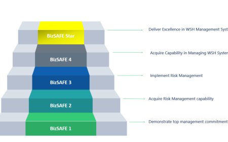 Achieving and Renewing bizSAFE Star Certification: A Strategic Move for Workplace Safety and Corporate Credibility