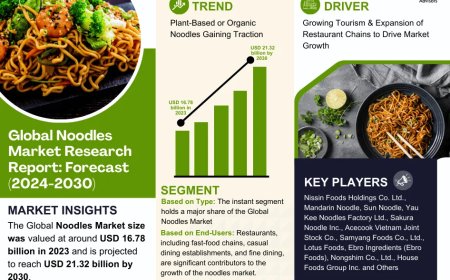 Noodles Market to Soar at 3.42% CAGR Through 2030 | Trends, Drivers, and Forecast Analysis