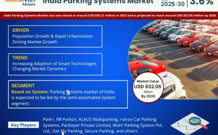 India Parking Systems Market to Soar at 3.6% CAGR Through 2030 | Trends, Drivers, and Forecast Analysis