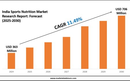 India Sports Nutrition Market Size Projections Show USD 706 Million by 2030
