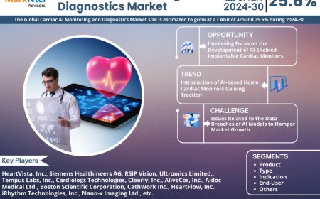 Global Cardiac AI Monitoring and Diagnostics Market to Soar at 25.6% CAGR Through 2030 | Trends, Drivers, and Forecast Analysis