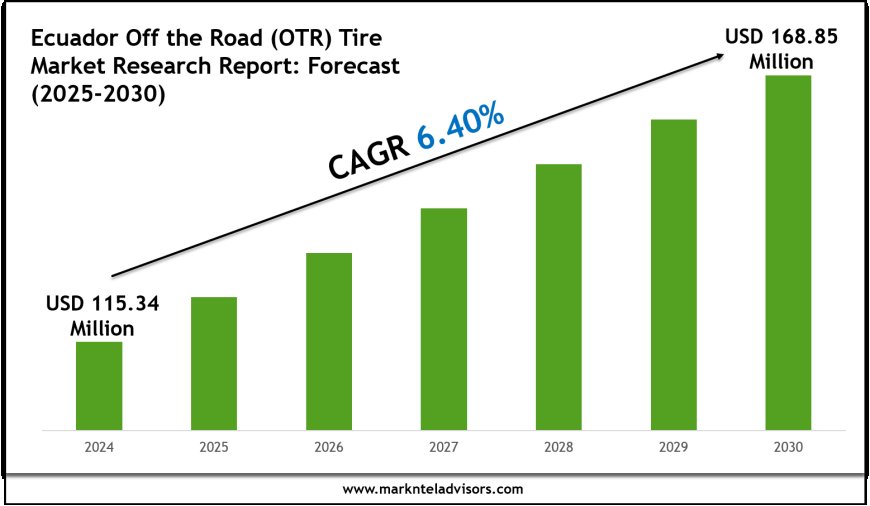Ecuador Off the Road (OTR) Tire Market Size & Share 2030 Key Trends & Projections