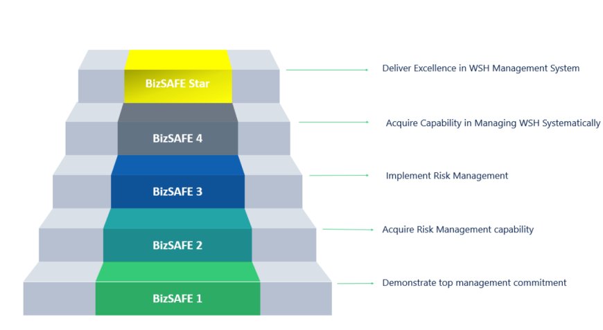Achieving and Renewing bizSAFE Star Certification: A Strategic Move for Workplace Safety and Corporate Credibility