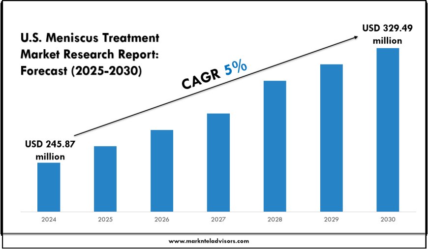 U.S. Meniscus Treatment Market Competitive Landscape Report