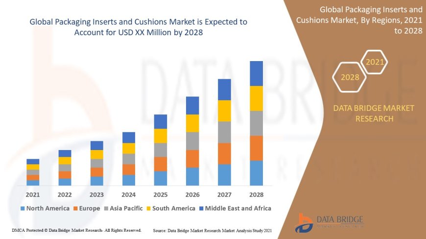 Global Packaging Inserts and Cushions Market Revenue Forecast: Growth, Share, Value, and Trends