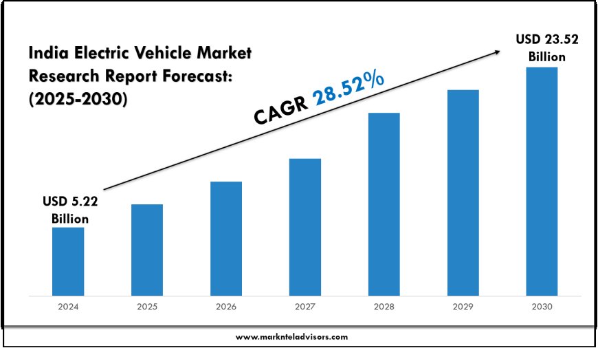 India Electric Vehicle Industry Overview (2025–2030 Forecast)