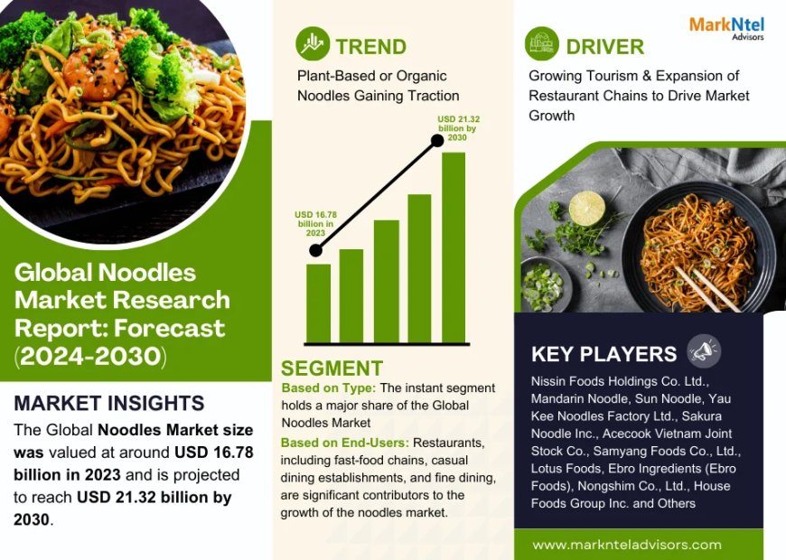Noodles Market to Soar at 3.42% CAGR Through 2030 | Trends, Drivers, and Forecast Analysis
