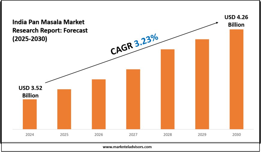 India Pan Masala Sector Growth Forecast (2025–2030)