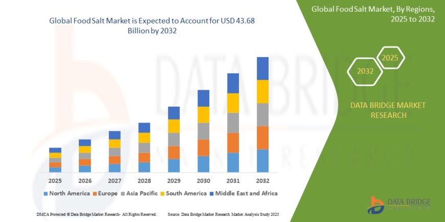 Food Salt Market : Key Drivers and Restraints 2025 –2032