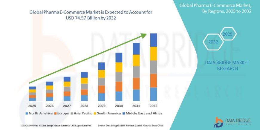 Pharma E-Commerce Market : Overview: Trends, Challenges, and Forecast 2025 –2032