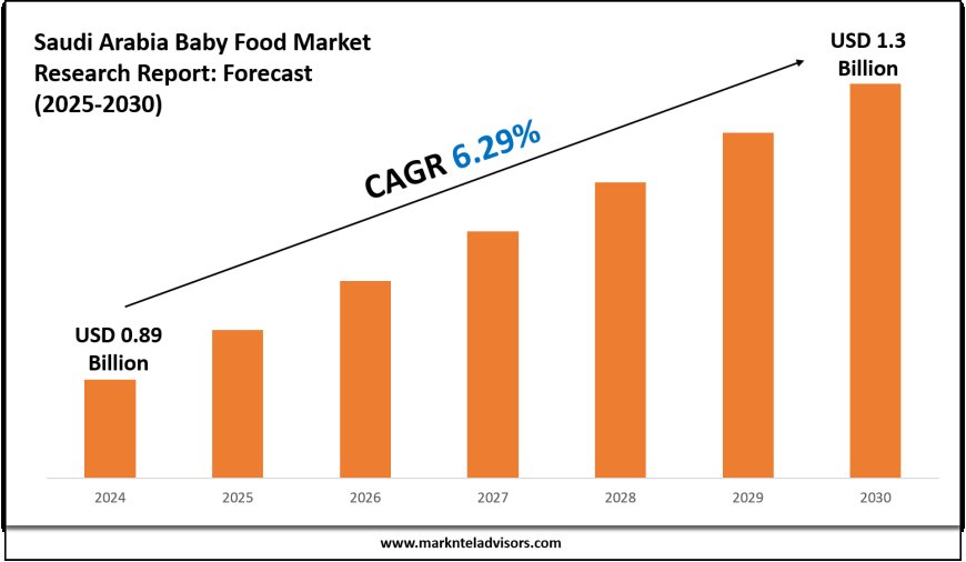Forecasting the Saudi Arabia Baby Food Market: Key Metrics & Industry Overview