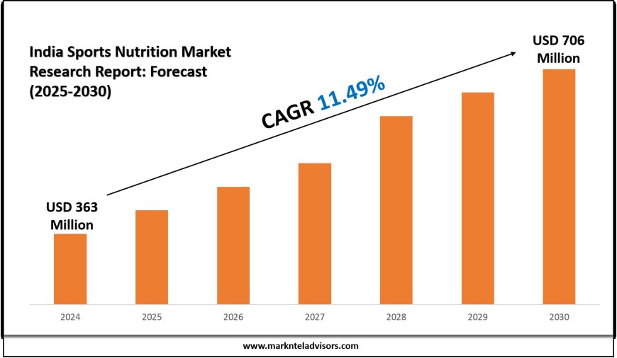 India Sports Nutrition Market Size Projections Show USD 706 Million by 2030