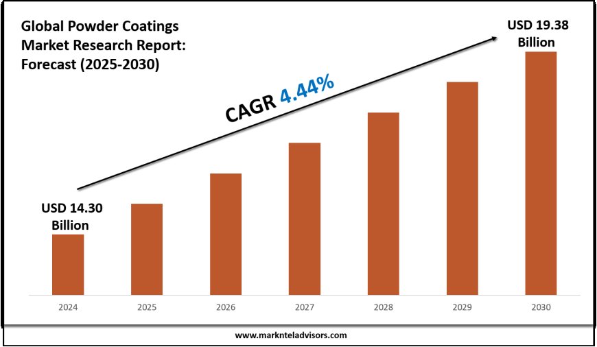 Exploring Powder Coatings Market Trends: Growth Outlook to 2030