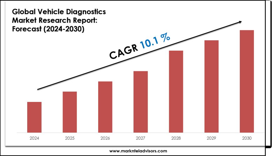 Vehicle Diagnostics Industry Trends & Forecast: Market Outlook to 2030